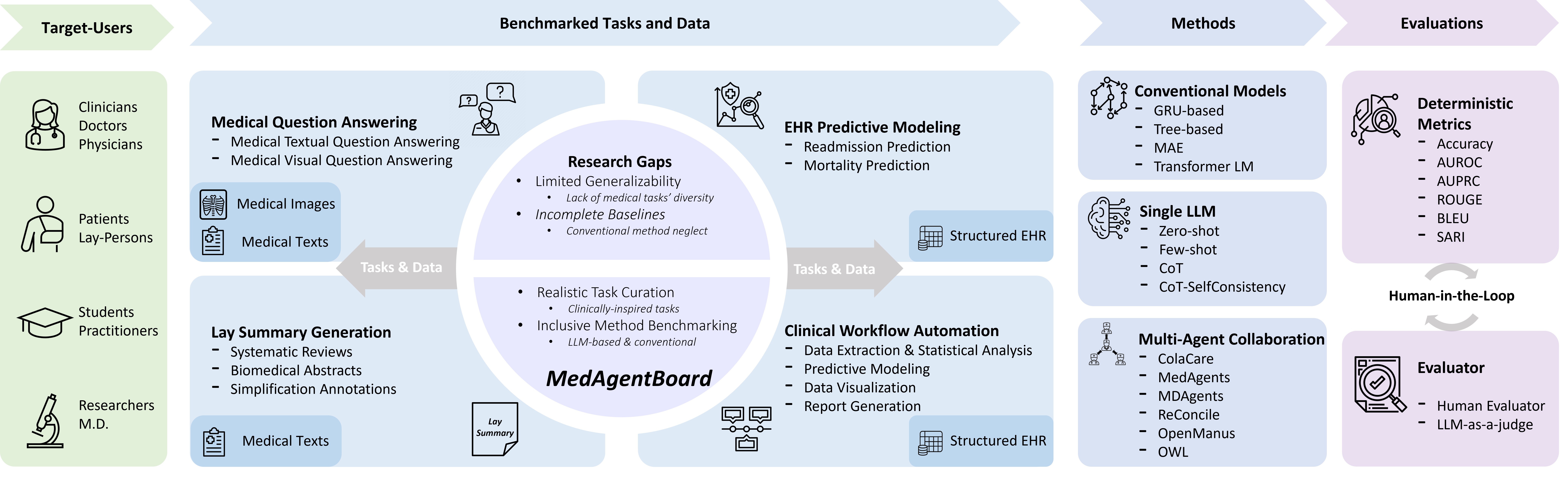 MedAgentBoard Framework Overview